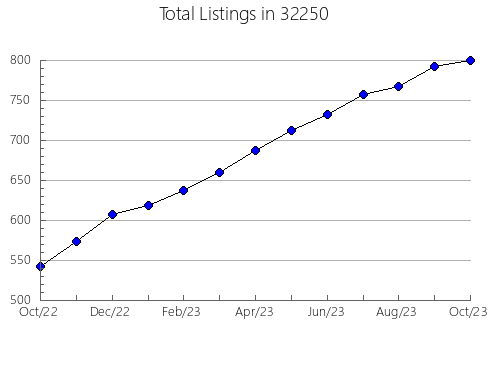 Airbnb & Vrbo Analytics, listings per month in 31906, GA