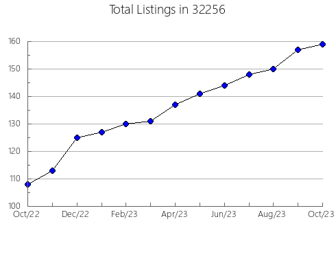 Airbnb & Vrbo Analytics, listings per month in 31909, GA