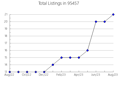 Airbnb & Vrbo Analytics, listings per month in 32008, FL