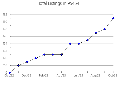 Airbnb & Vrbo Analytics, listings per month in 32040, FL