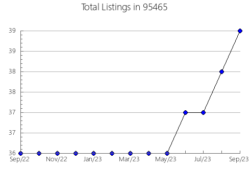 Airbnb & Vrbo Analytics, listings per month in 32043, FL