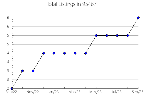Airbnb & Vrbo Analytics, listings per month in 32046, FL