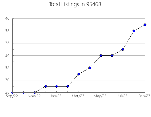 Airbnb & Vrbo Analytics, listings per month in 32052, FL