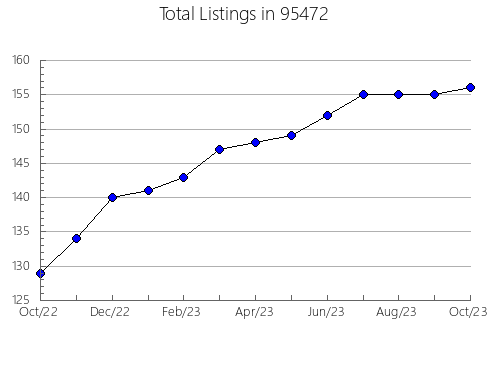 Airbnb & Vrbo Analytics, listings per month in 32059, FL