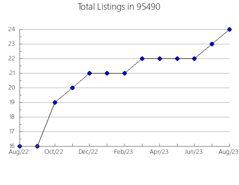 Airbnb & Vrbo Analytics, listings per month in 32071, FL