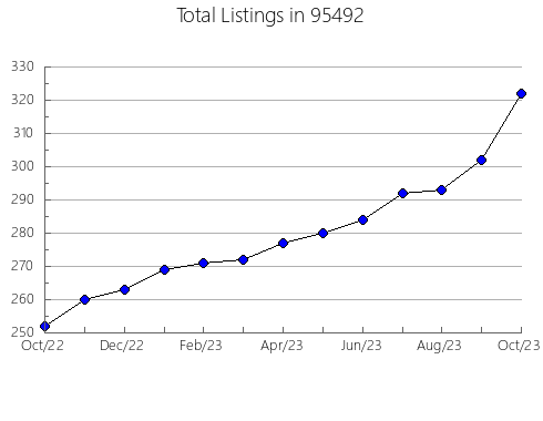 Airbnb & Vrbo Analytics, listings per month in 32073, FL