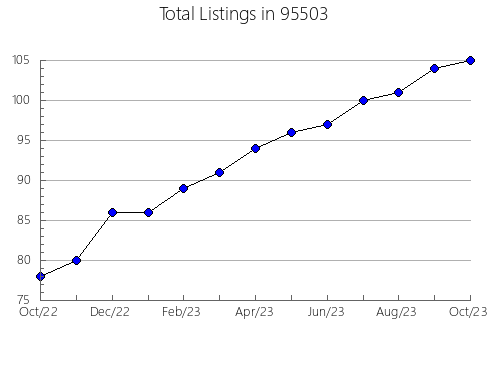 Airbnb & Vrbo Analytics, listings per month in 32086, FL