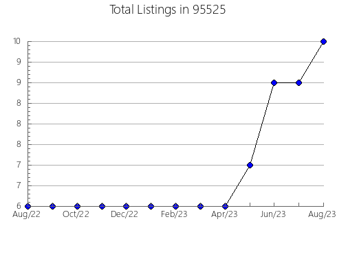 Airbnb & Vrbo Analytics, listings per month in 32096, FL