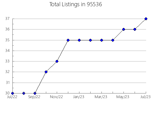 Airbnb & Vrbo Analytics, listings per month in 32113, FL