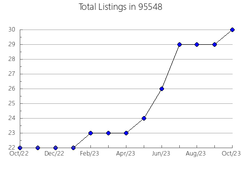 Airbnb & Vrbo Analytics, listings per month in 32129, FL