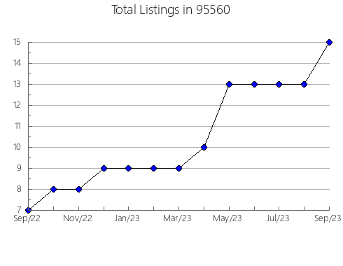 Airbnb & Vrbo Analytics, listings per month in 32145, FL