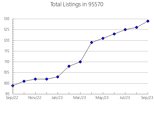 Airbnb & Vrbo Analytics, listings per month in 32174, FL