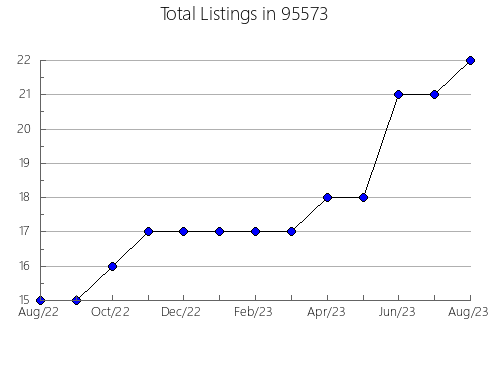 Airbnb & Vrbo Analytics, listings per month in 32177, FL