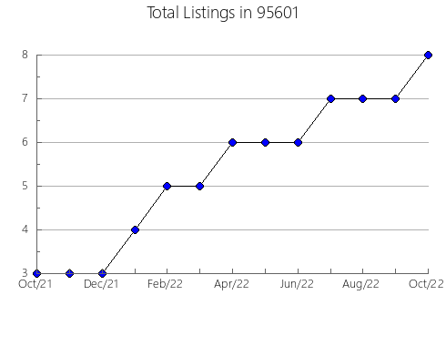 Airbnb & Vrbo Analytics, listings per month in 32189, FL