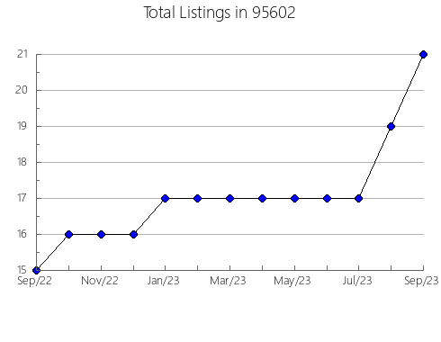 Airbnb & Vrbo Analytics, listings per month in 32190, FL