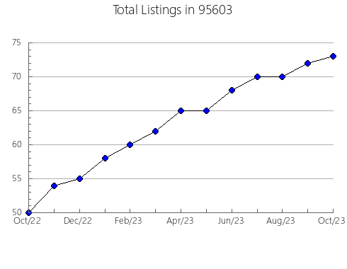 Airbnb & Vrbo Analytics, listings per month in 32193, FL