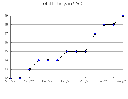 Airbnb & Vrbo Analytics, listings per month in 32195, FL