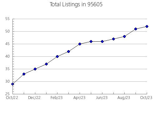 Airbnb & Vrbo Analytics, listings per month in 32202, FL