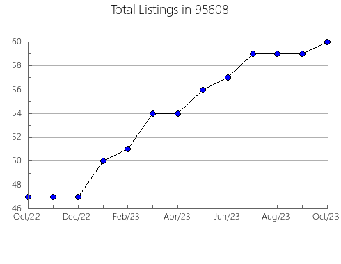 Airbnb & Vrbo Analytics, listings per month in 32206, FL