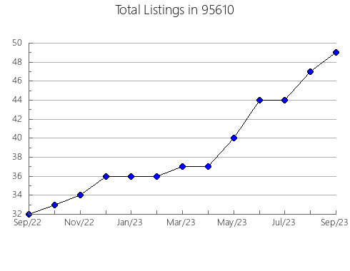 Airbnb & Vrbo Analytics, listings per month in 32207, FL