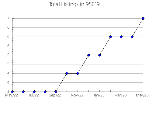 Airbnb & Vrbo Analytics, listings per month in 32216, FL