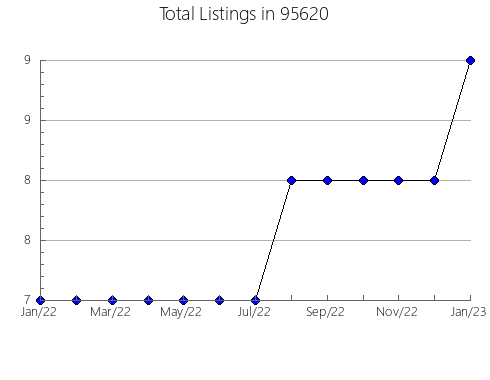 Airbnb & Vrbo Analytics, listings per month in 32217, FL