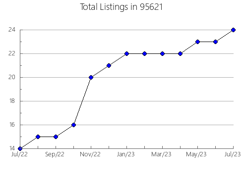 Airbnb & Vrbo Analytics, listings per month in 32218, FL