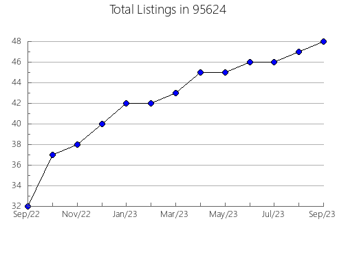 Airbnb & Vrbo Analytics, listings per month in 32220, FL