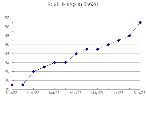 Airbnb & Vrbo Analytics, listings per month in 32224, FL