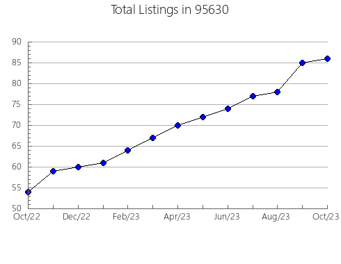 Airbnb & Vrbo Analytics, listings per month in 32226, FL