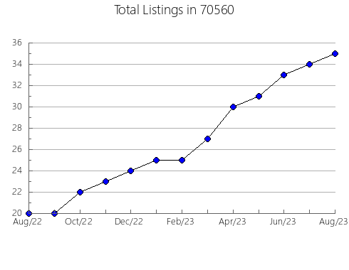 Airbnb & Vrbo Analytics, listings per month in 3223, NH