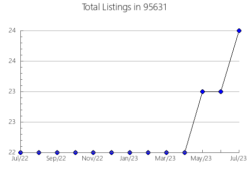 Airbnb & Vrbo Analytics, listings per month in 32233, FL