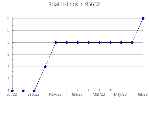 Airbnb & Vrbo Analytics, listings per month in 32234, FL