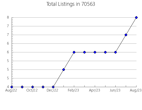 Airbnb & Vrbo Analytics, listings per month in 3224, NH