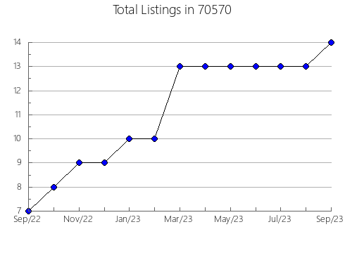 Airbnb & Vrbo Analytics, listings per month in 3225, NH