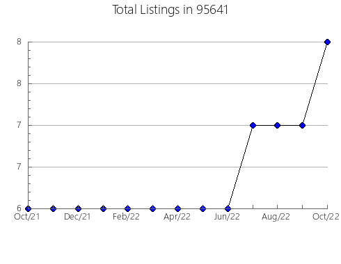 Airbnb & Vrbo Analytics, listings per month in 32266, FL