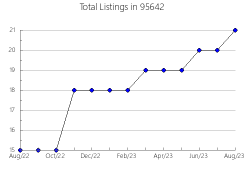 Airbnb & Vrbo Analytics, listings per month in 32277, FL