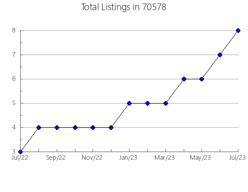 Airbnb & Vrbo Analytics, listings per month in 3230, NH