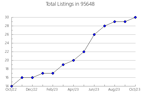 Airbnb & Vrbo Analytics, listings per month in 32304, FL