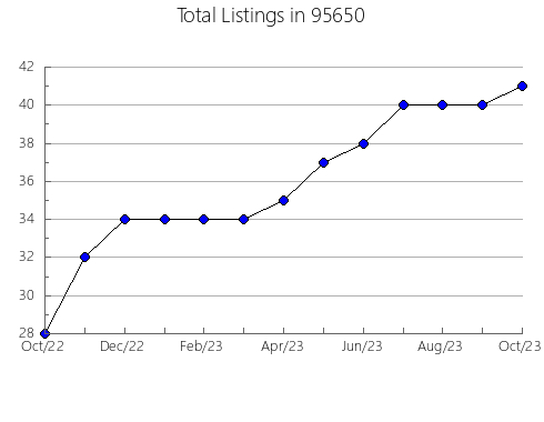 Airbnb & Vrbo Analytics, listings per month in 32305, FL