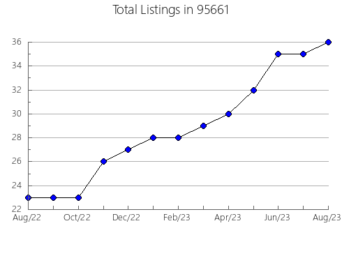 Airbnb & Vrbo Analytics, listings per month in 32321, FL