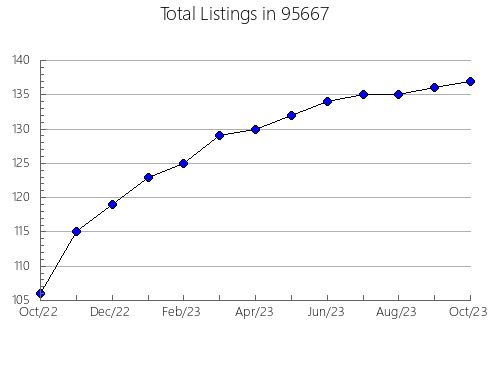 Airbnb & Vrbo Analytics, listings per month in 32331, FL