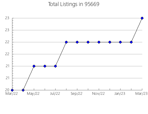 Airbnb & Vrbo Analytics, listings per month in 32334, FL