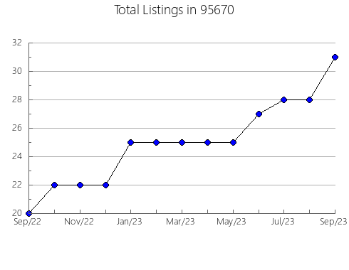 Airbnb & Vrbo Analytics, listings per month in 32336, FL