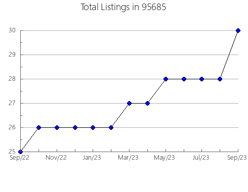 Airbnb & Vrbo Analytics, listings per month in 32404, FL