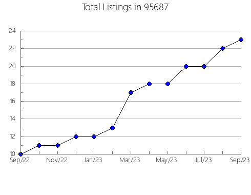 Airbnb & Vrbo Analytics, listings per month in 32407, FL