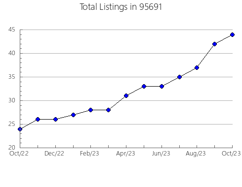 Airbnb & Vrbo Analytics, listings per month in 32413, FL