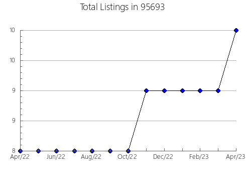 Airbnb & Vrbo Analytics, listings per month in 32421, FL