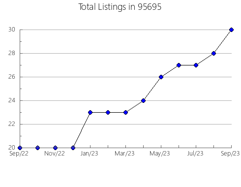 Airbnb & Vrbo Analytics, listings per month in 32425, FL