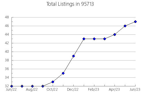 Airbnb & Vrbo Analytics, listings per month in 32443, FL